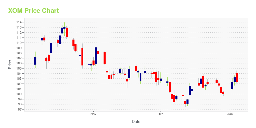 Price chart for XOM